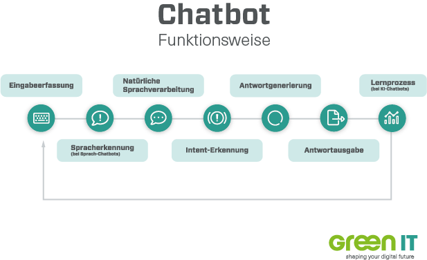 Ein Chatbot bildet Funktionen von der Eingaberfassun bis hin zur Antwortausgabe und einem anschließenden Lernprozess ab
